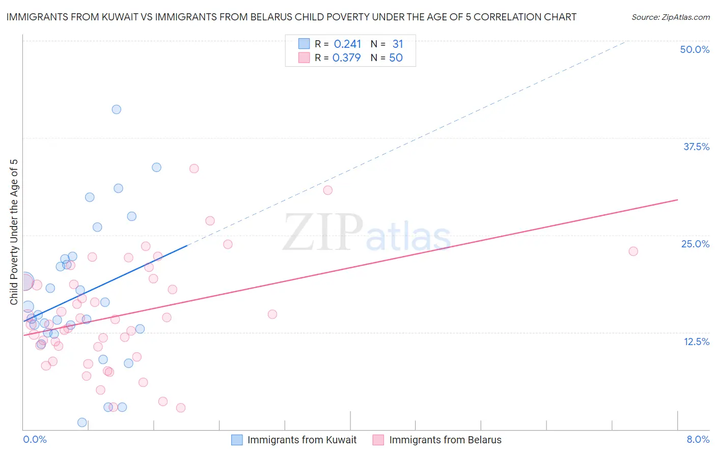 Immigrants from Kuwait vs Immigrants from Belarus Child Poverty Under the Age of 5