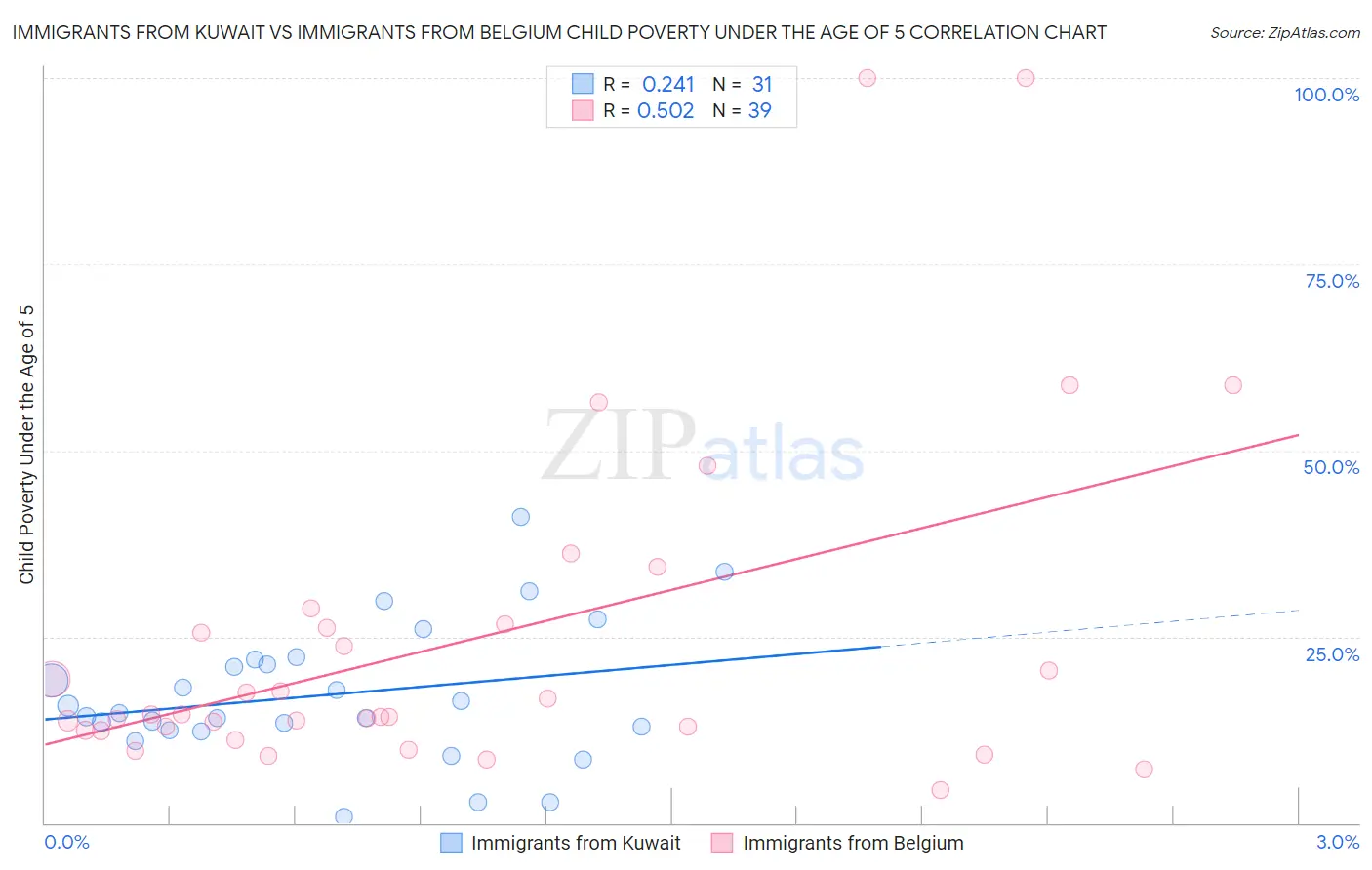 Immigrants from Kuwait vs Immigrants from Belgium Child Poverty Under the Age of 5