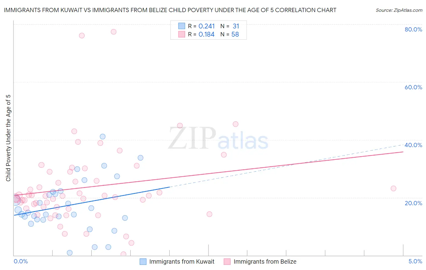 Immigrants from Kuwait vs Immigrants from Belize Child Poverty Under the Age of 5