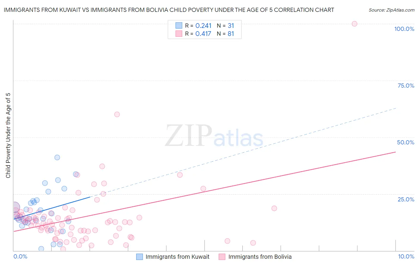 Immigrants from Kuwait vs Immigrants from Bolivia Child Poverty Under the Age of 5
