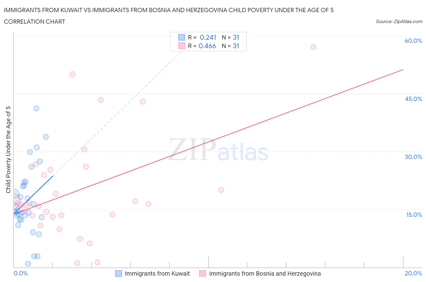 Immigrants from Kuwait vs Immigrants from Bosnia and Herzegovina Child Poverty Under the Age of 5