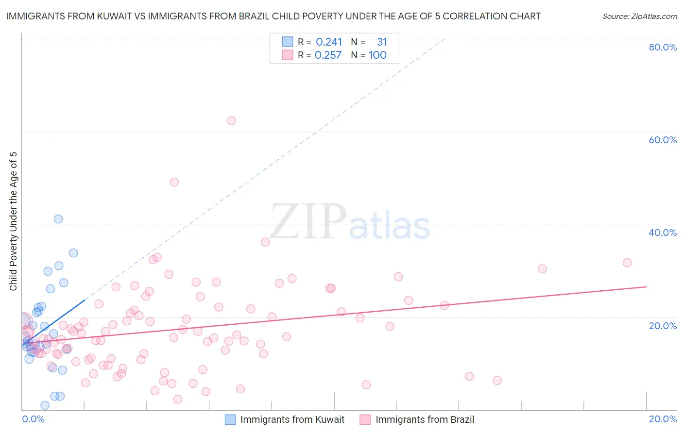 Immigrants from Kuwait vs Immigrants from Brazil Child Poverty Under the Age of 5