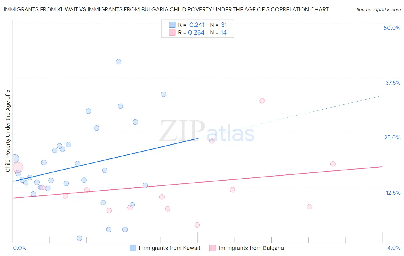 Immigrants from Kuwait vs Immigrants from Bulgaria Child Poverty Under the Age of 5