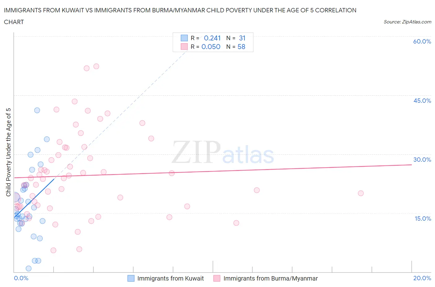 Immigrants from Kuwait vs Immigrants from Burma/Myanmar Child Poverty Under the Age of 5