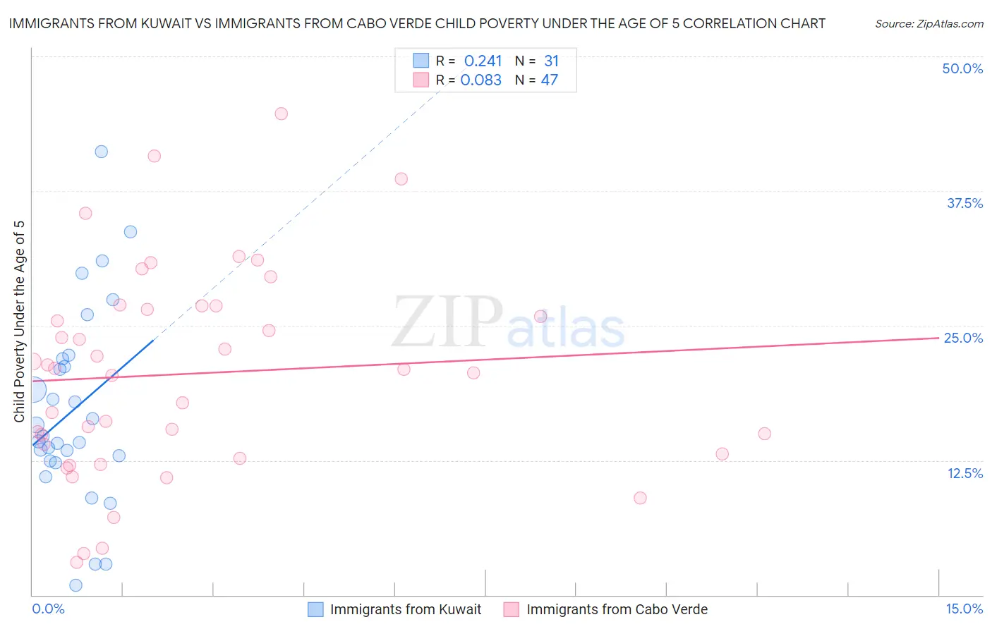 Immigrants from Kuwait vs Immigrants from Cabo Verde Child Poverty Under the Age of 5