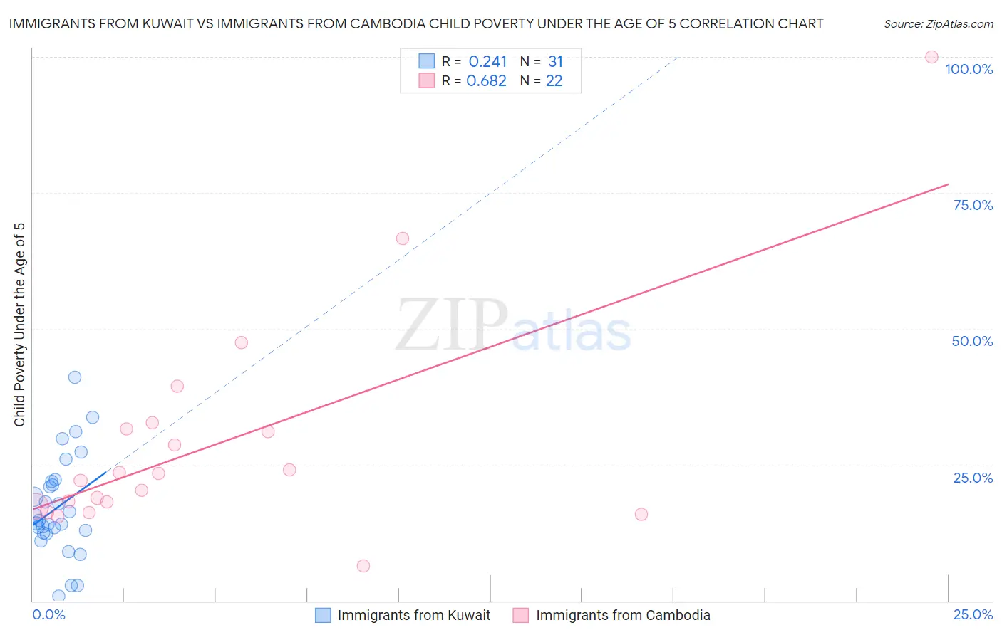 Immigrants from Kuwait vs Immigrants from Cambodia Child Poverty Under the Age of 5