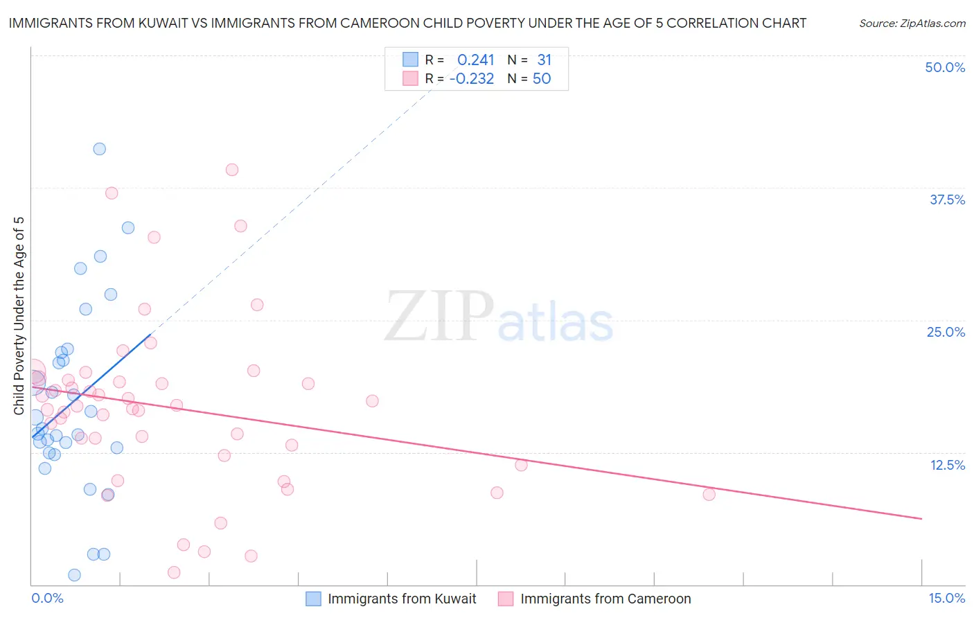 Immigrants from Kuwait vs Immigrants from Cameroon Child Poverty Under the Age of 5