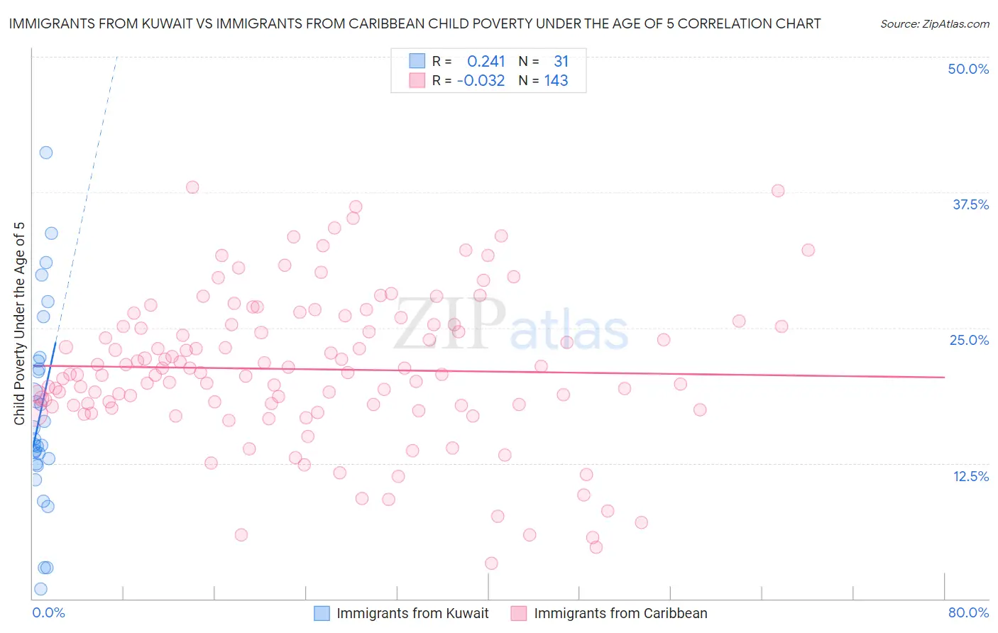Immigrants from Kuwait vs Immigrants from Caribbean Child Poverty Under the Age of 5
