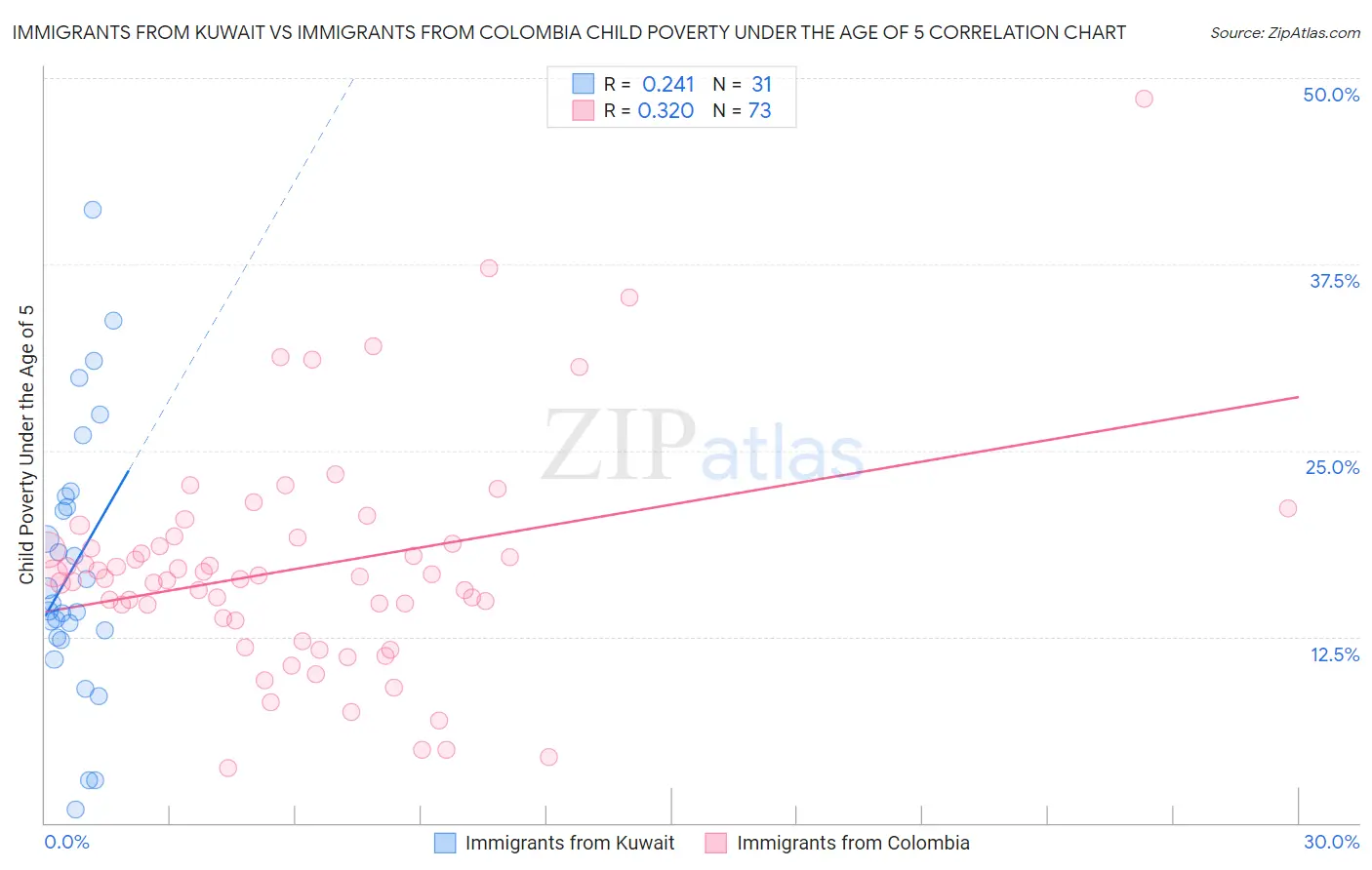 Immigrants from Kuwait vs Immigrants from Colombia Child Poverty Under the Age of 5