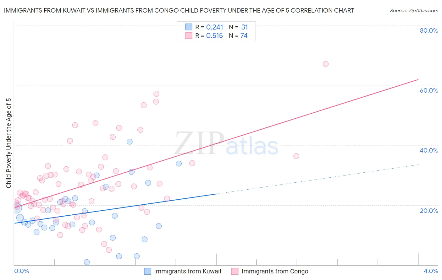 Immigrants from Kuwait vs Immigrants from Congo Child Poverty Under the Age of 5