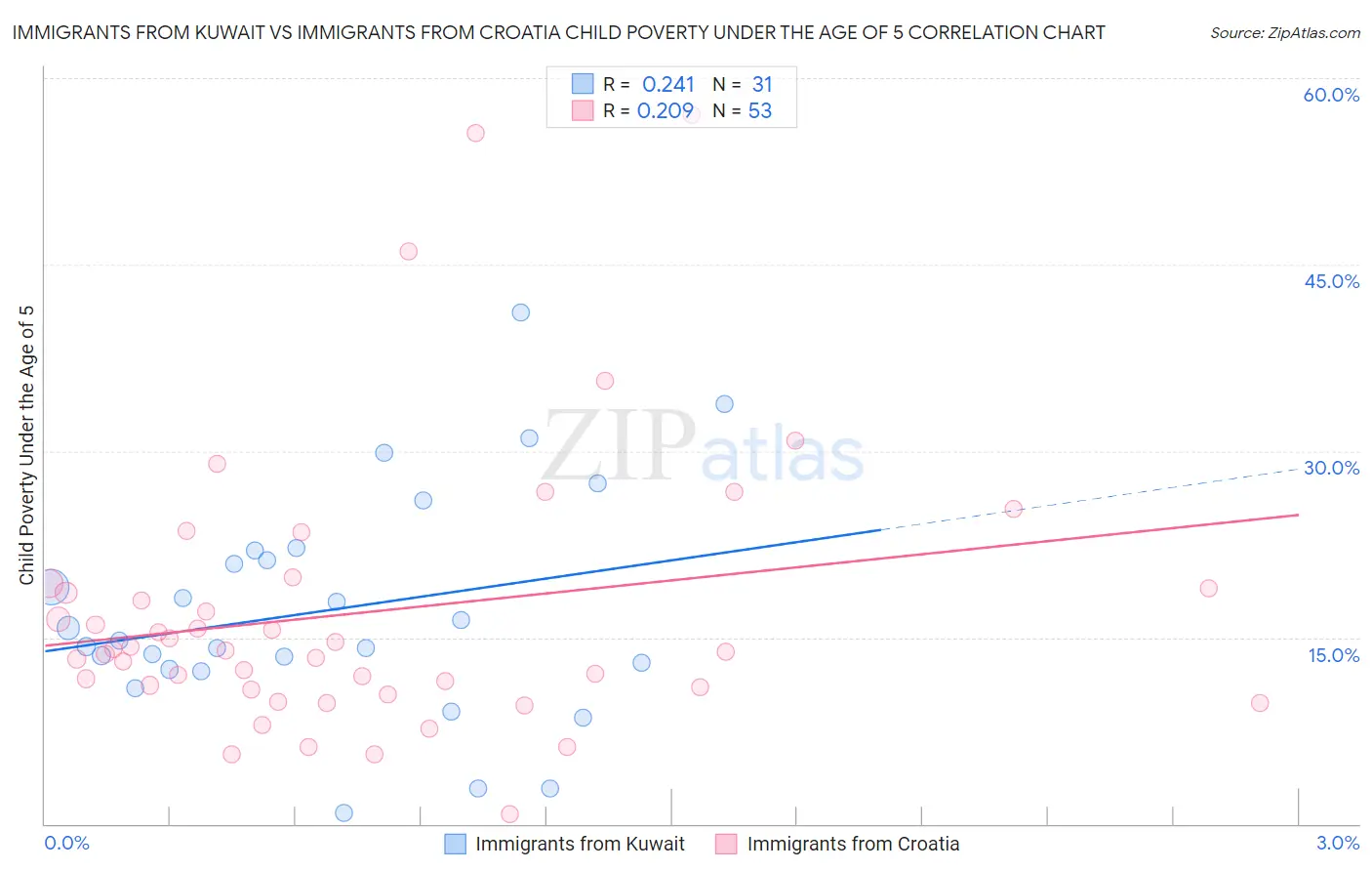 Immigrants from Kuwait vs Immigrants from Croatia Child Poverty Under the Age of 5