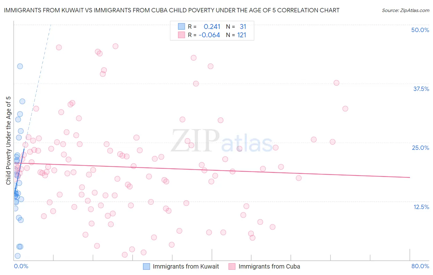 Immigrants from Kuwait vs Immigrants from Cuba Child Poverty Under the Age of 5