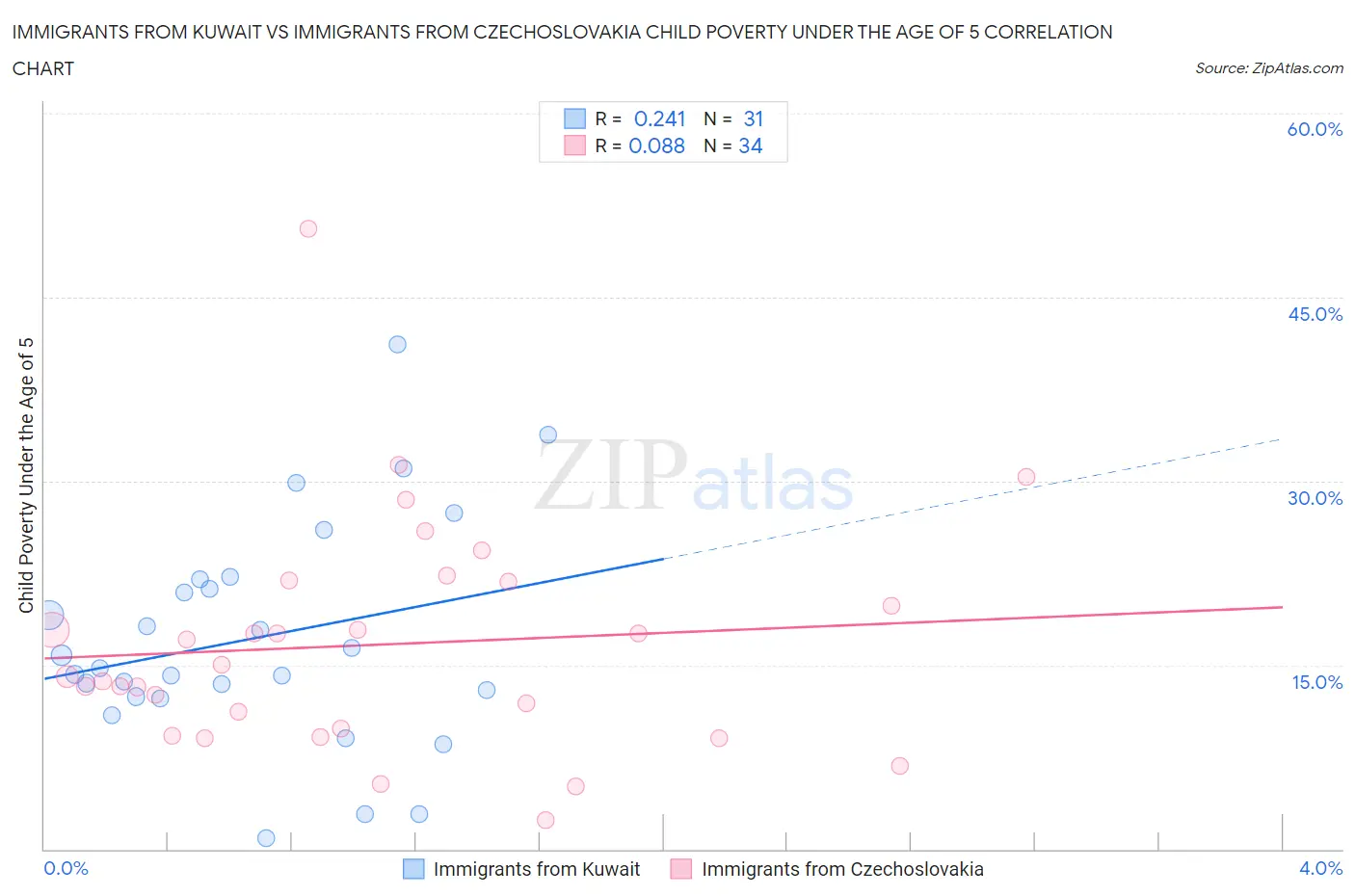 Immigrants from Kuwait vs Immigrants from Czechoslovakia Child Poverty Under the Age of 5