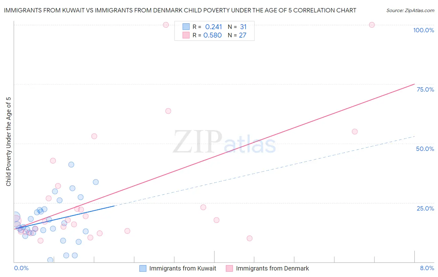 Immigrants from Kuwait vs Immigrants from Denmark Child Poverty Under the Age of 5