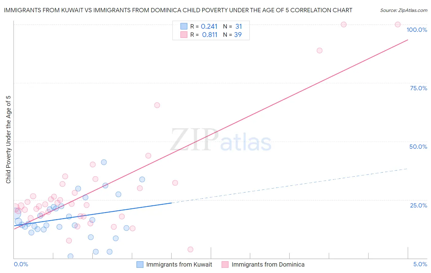 Immigrants from Kuwait vs Immigrants from Dominica Child Poverty Under the Age of 5