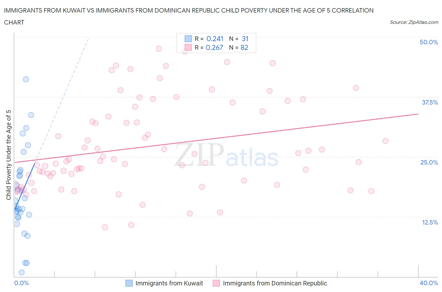Immigrants from Kuwait vs Immigrants from Dominican Republic Child Poverty Under the Age of 5