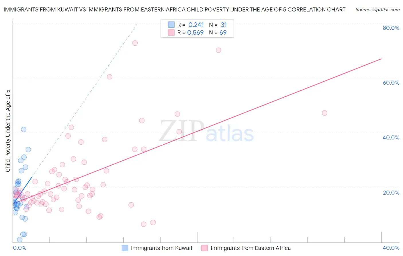 Immigrants from Kuwait vs Immigrants from Eastern Africa Child Poverty Under the Age of 5