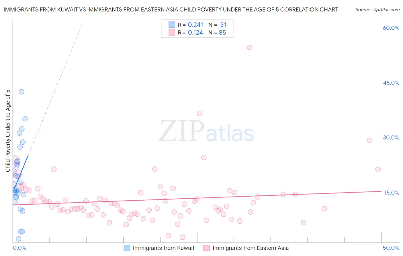 Immigrants from Kuwait vs Immigrants from Eastern Asia Child Poverty Under the Age of 5