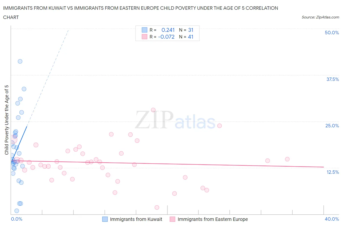 Immigrants from Kuwait vs Immigrants from Eastern Europe Child Poverty Under the Age of 5