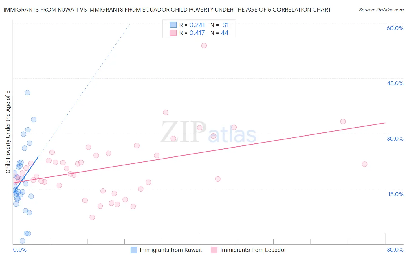 Immigrants from Kuwait vs Immigrants from Ecuador Child Poverty Under the Age of 5