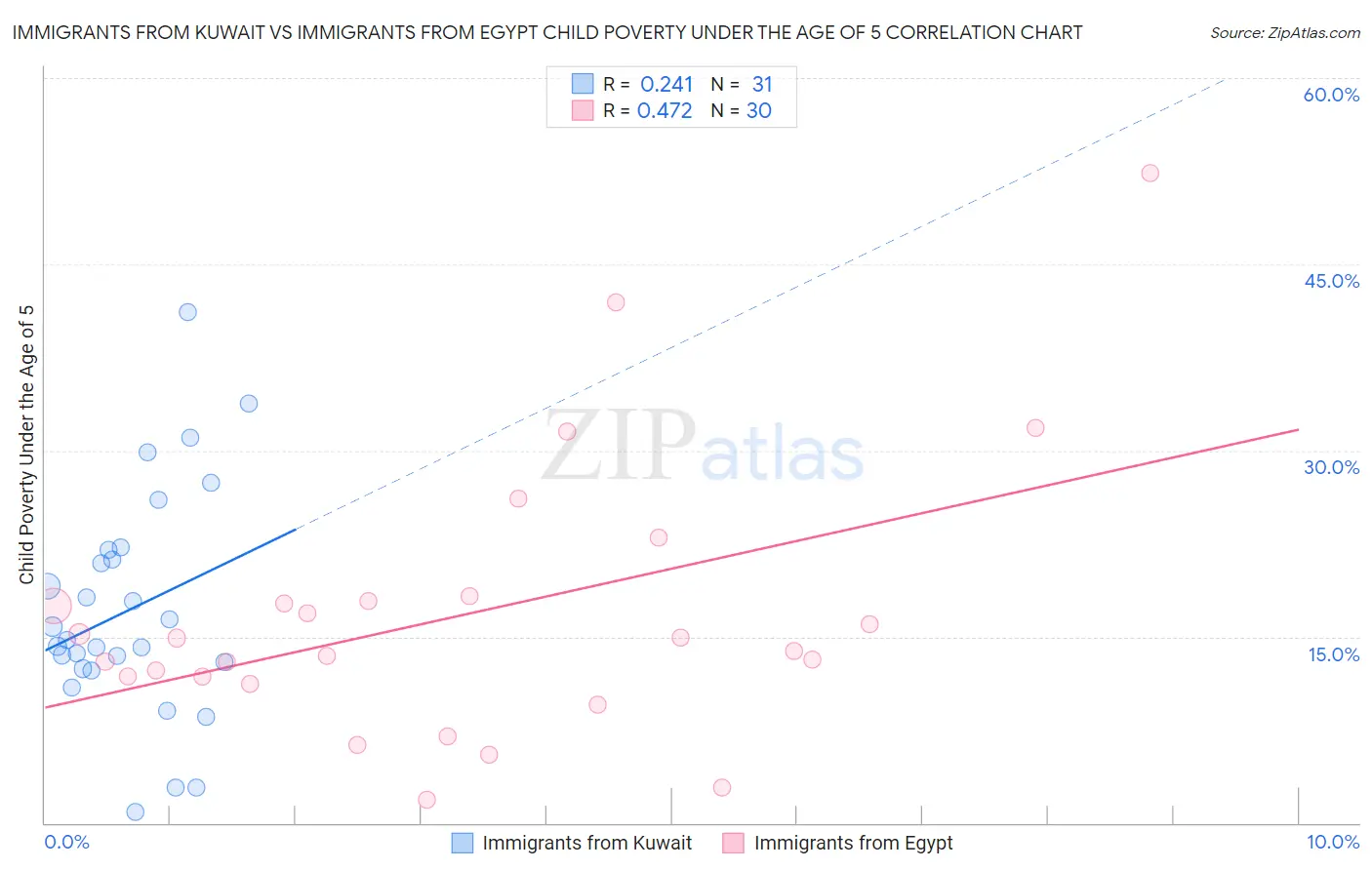 Immigrants from Kuwait vs Immigrants from Egypt Child Poverty Under the Age of 5