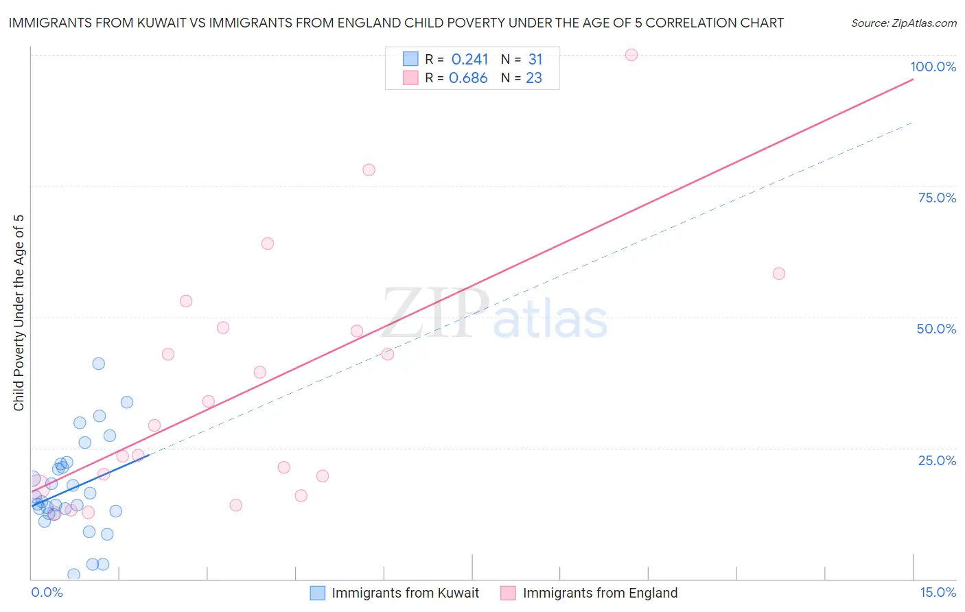 Immigrants from Kuwait vs Immigrants from England Child Poverty Under the Age of 5
