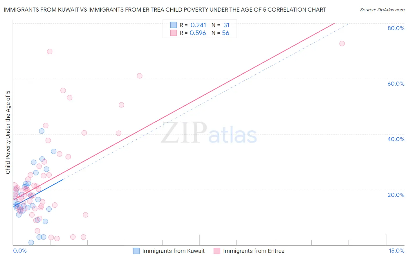 Immigrants from Kuwait vs Immigrants from Eritrea Child Poverty Under the Age of 5