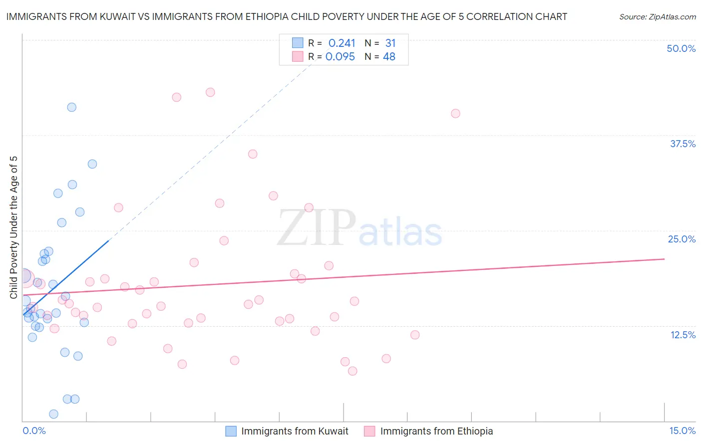 Immigrants from Kuwait vs Immigrants from Ethiopia Child Poverty Under the Age of 5