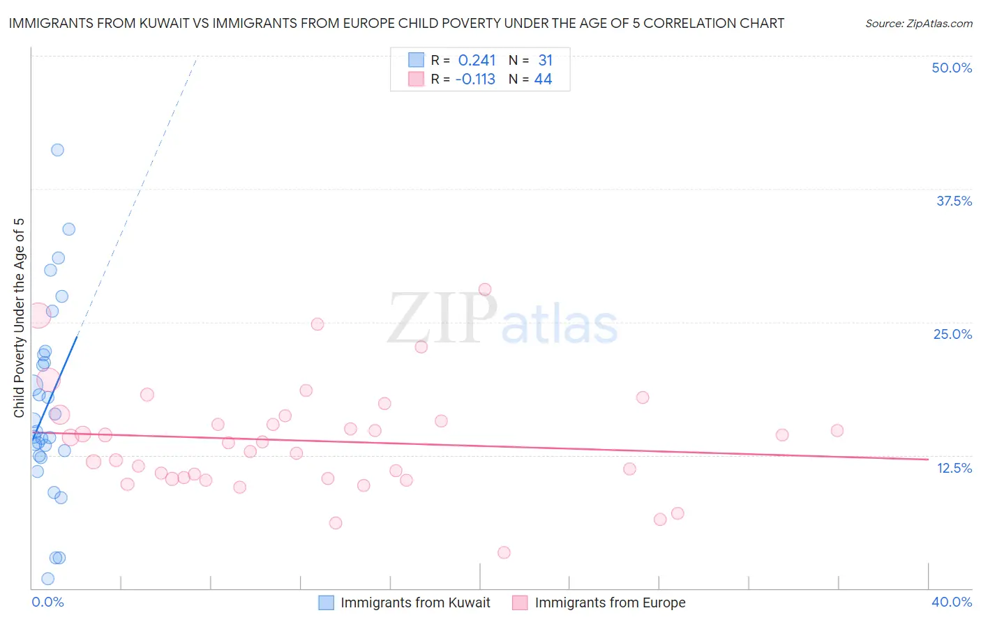 Immigrants from Kuwait vs Immigrants from Europe Child Poverty Under the Age of 5