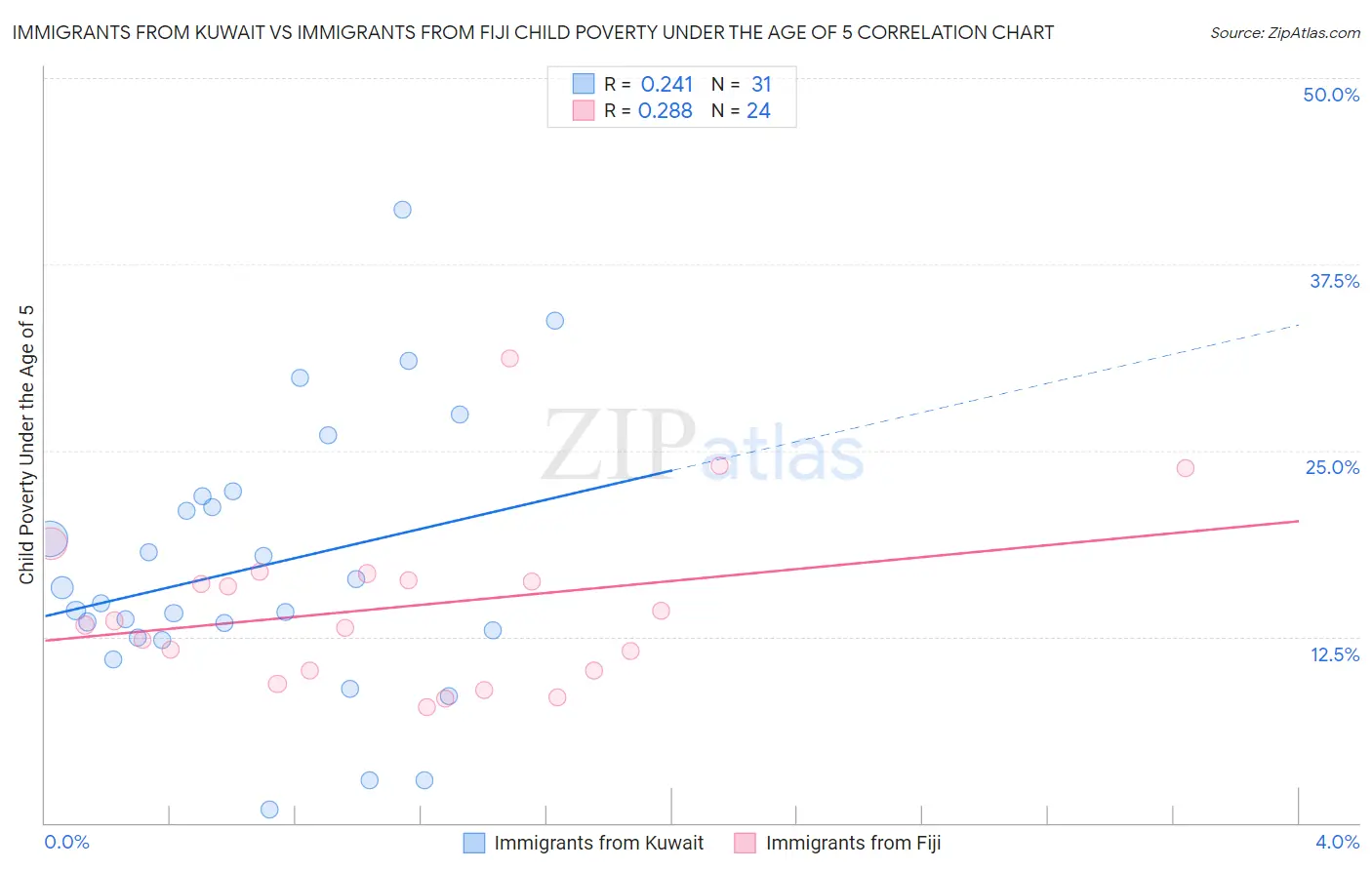 Immigrants from Kuwait vs Immigrants from Fiji Child Poverty Under the Age of 5