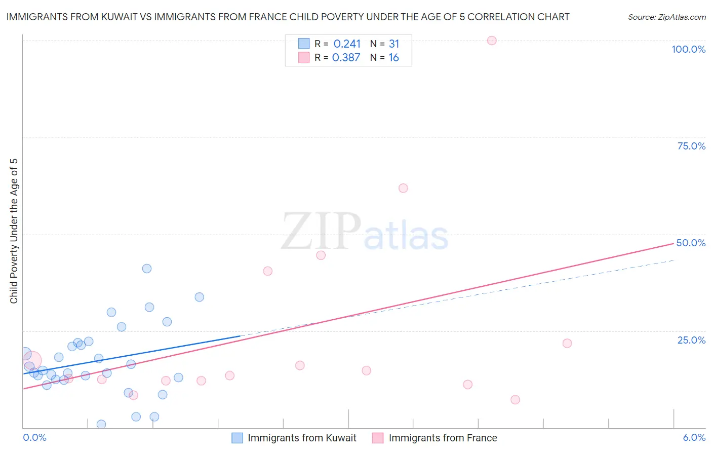 Immigrants from Kuwait vs Immigrants from France Child Poverty Under the Age of 5