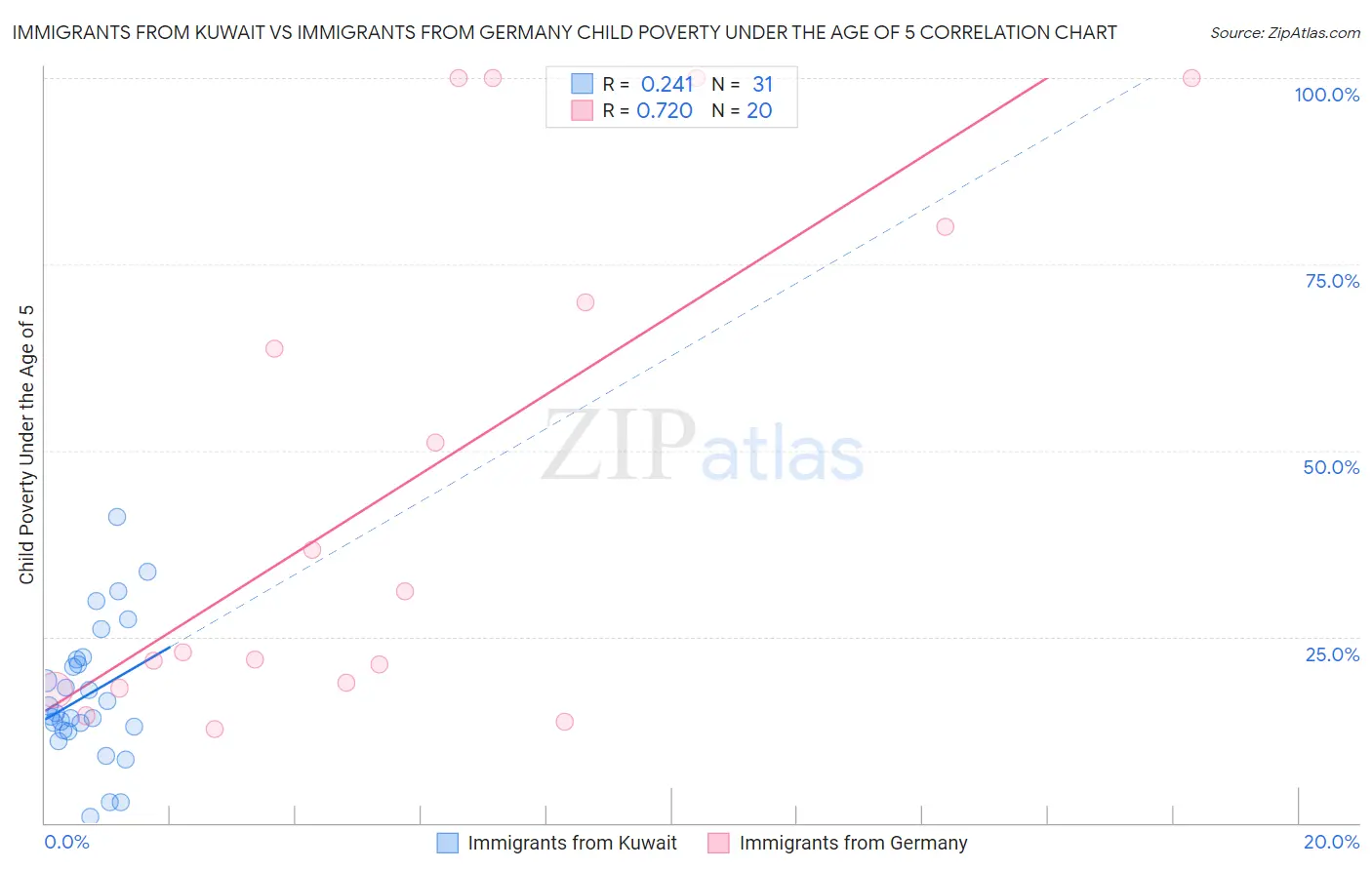 Immigrants from Kuwait vs Immigrants from Germany Child Poverty Under the Age of 5