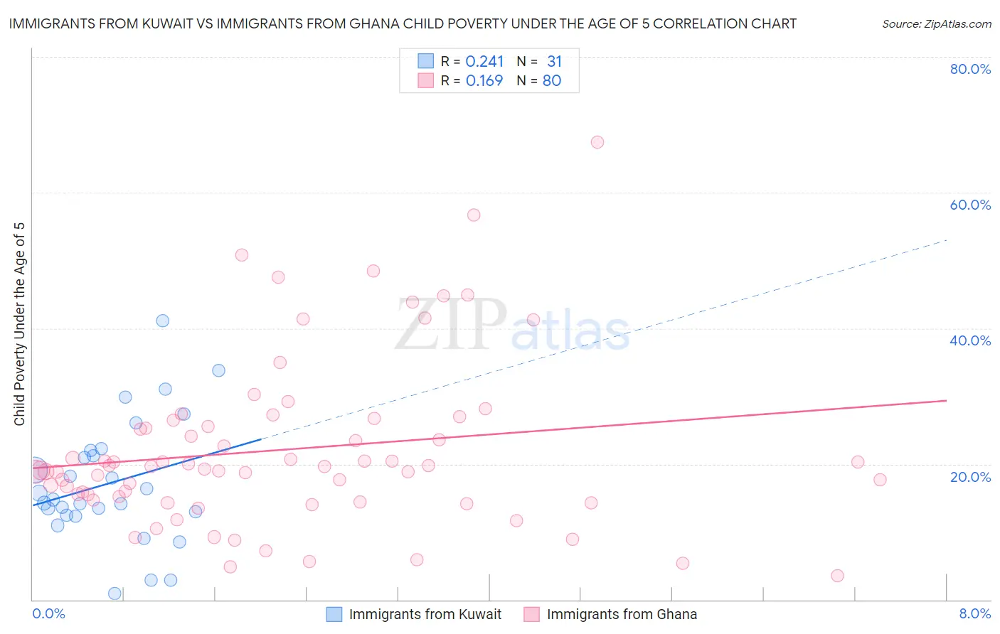 Immigrants from Kuwait vs Immigrants from Ghana Child Poverty Under the Age of 5