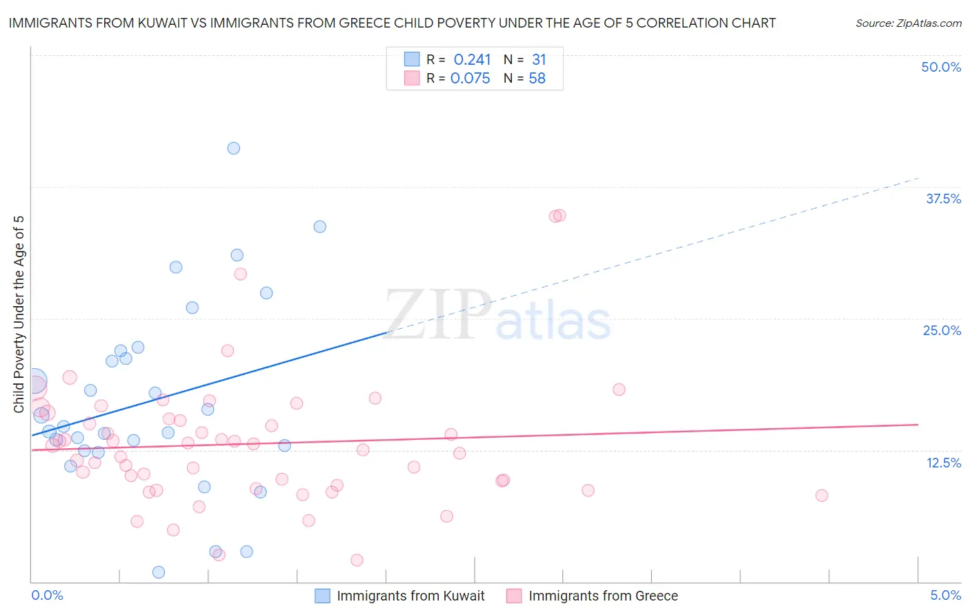 Immigrants from Kuwait vs Immigrants from Greece Child Poverty Under the Age of 5