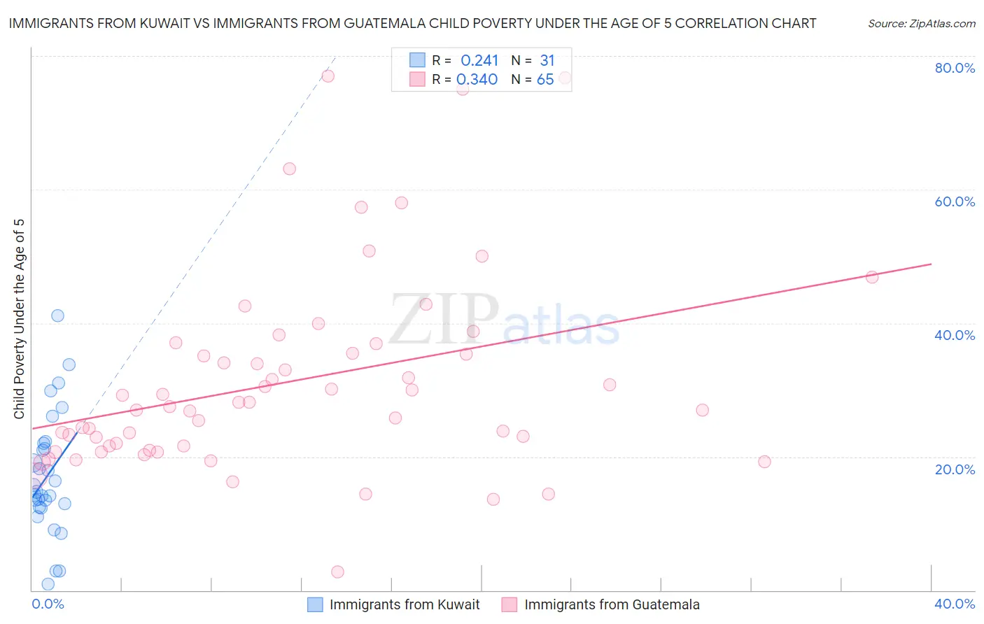 Immigrants from Kuwait vs Immigrants from Guatemala Child Poverty Under the Age of 5