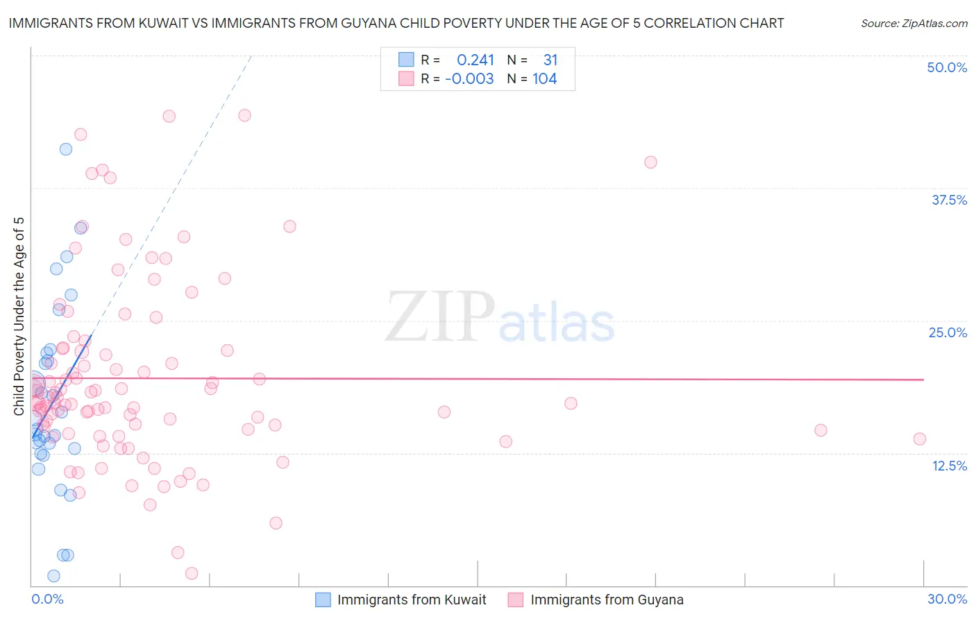Immigrants from Kuwait vs Immigrants from Guyana Child Poverty Under the Age of 5