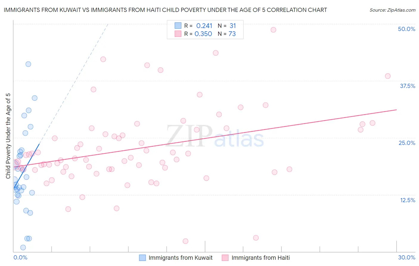 Immigrants from Kuwait vs Immigrants from Haiti Child Poverty Under the Age of 5
