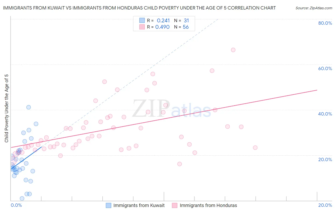 Immigrants from Kuwait vs Immigrants from Honduras Child Poverty Under the Age of 5