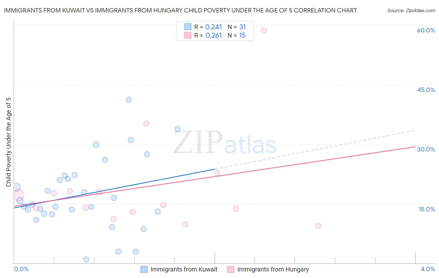 Immigrants from Kuwait vs Immigrants from Hungary Child Poverty Under the Age of 5