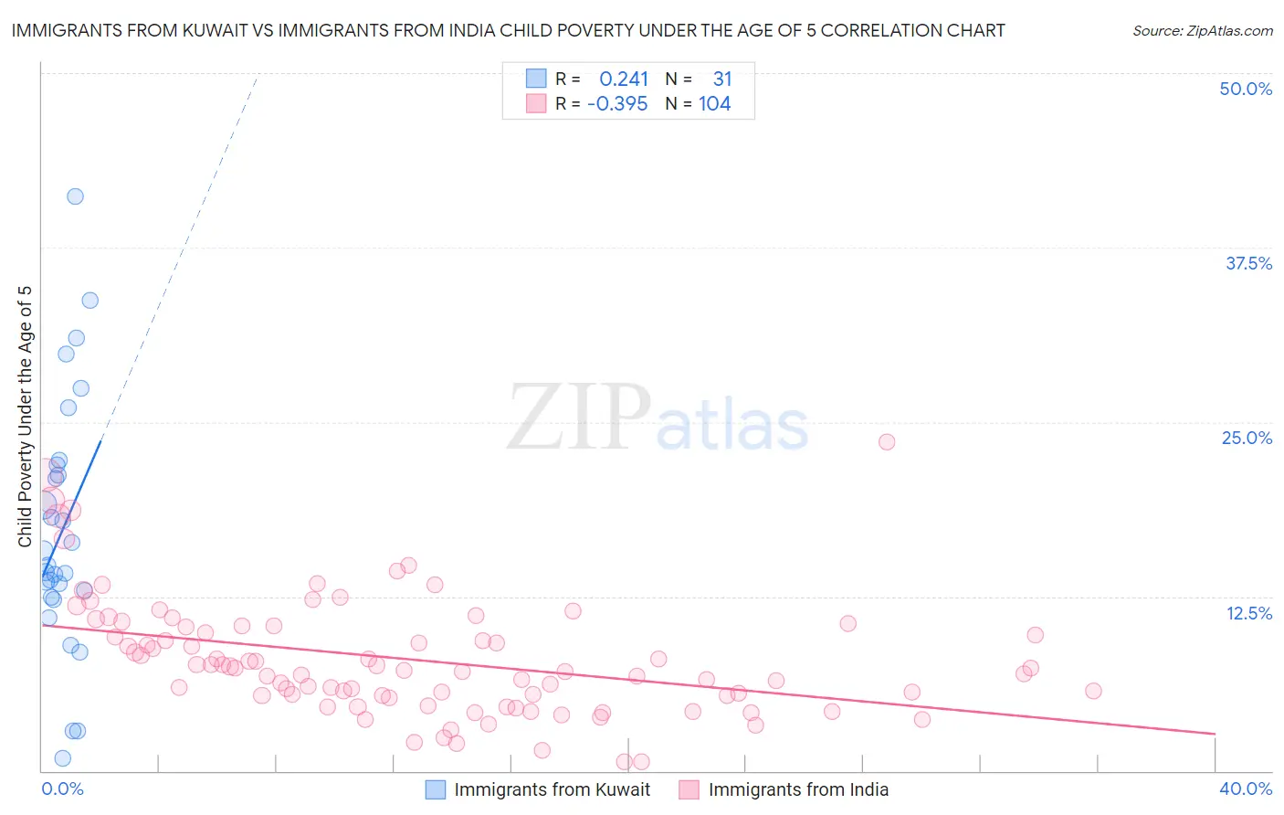 Immigrants from Kuwait vs Immigrants from India Child Poverty Under the Age of 5