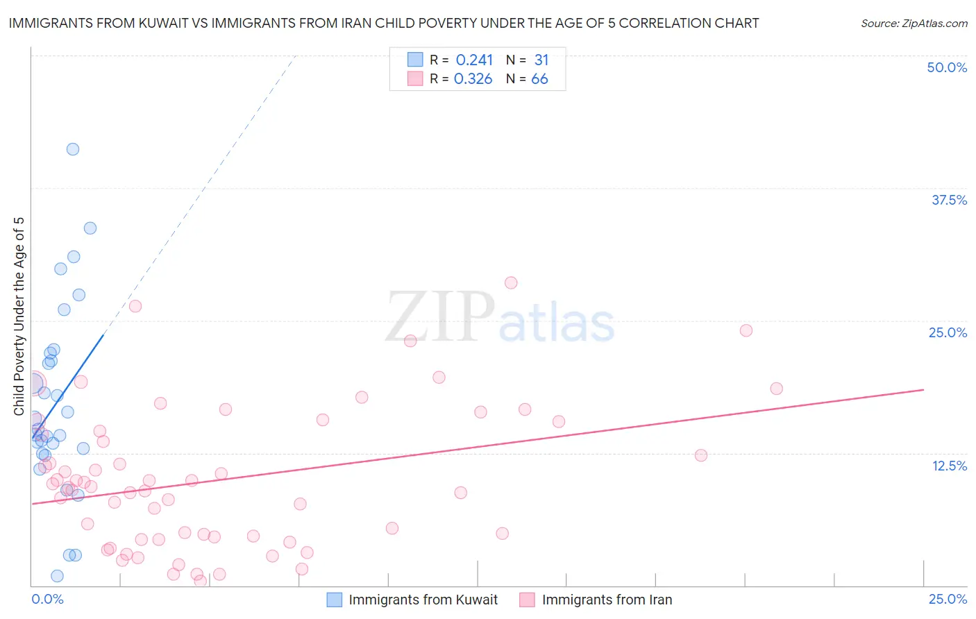 Immigrants from Kuwait vs Immigrants from Iran Child Poverty Under the Age of 5