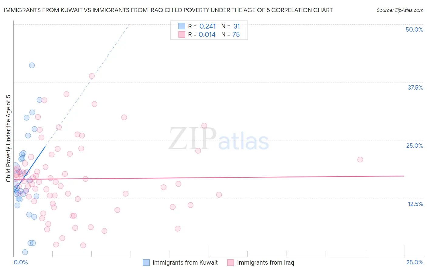 Immigrants from Kuwait vs Immigrants from Iraq Child Poverty Under the Age of 5