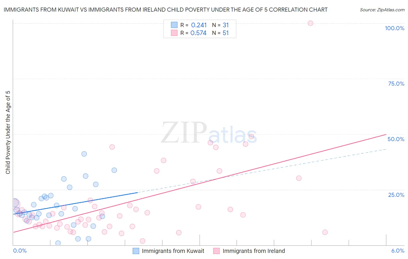 Immigrants from Kuwait vs Immigrants from Ireland Child Poverty Under the Age of 5