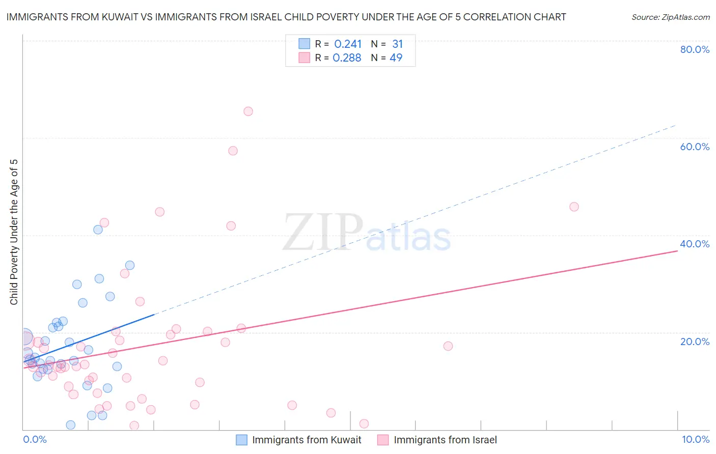 Immigrants from Kuwait vs Immigrants from Israel Child Poverty Under the Age of 5