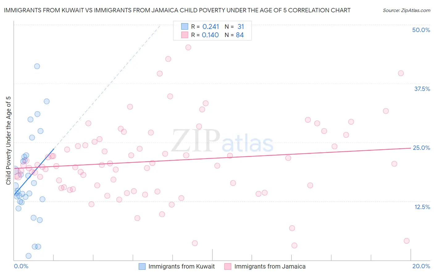 Immigrants from Kuwait vs Immigrants from Jamaica Child Poverty Under the Age of 5