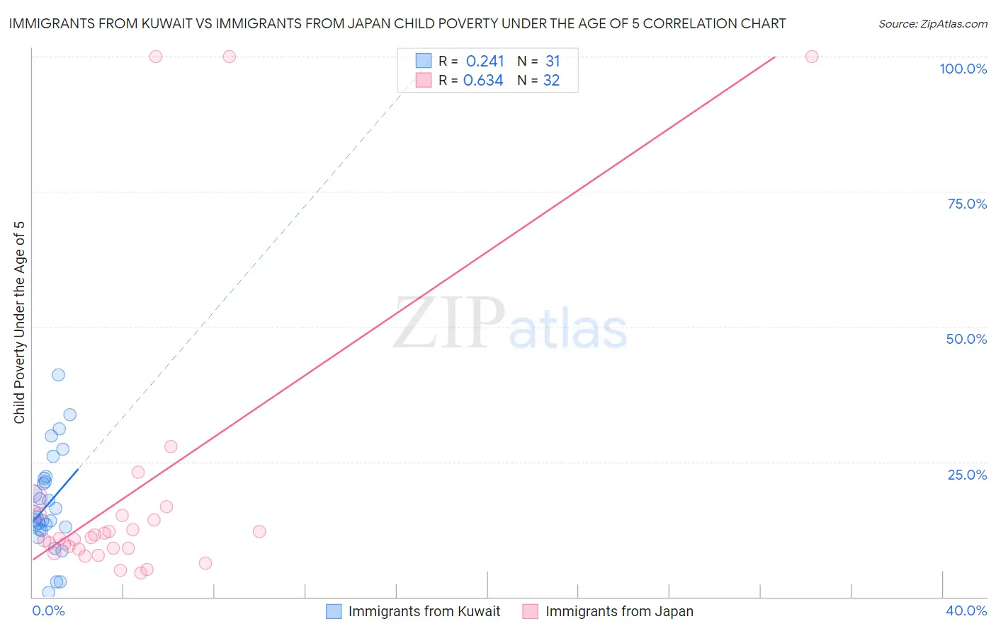 Immigrants from Kuwait vs Immigrants from Japan Child Poverty Under the Age of 5