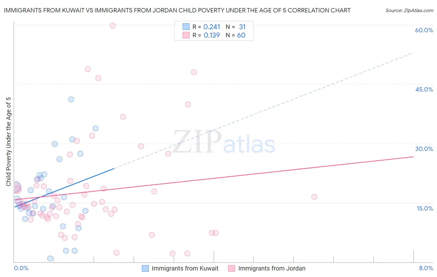 Immigrants from Kuwait vs Immigrants from Jordan Child Poverty Under the Age of 5