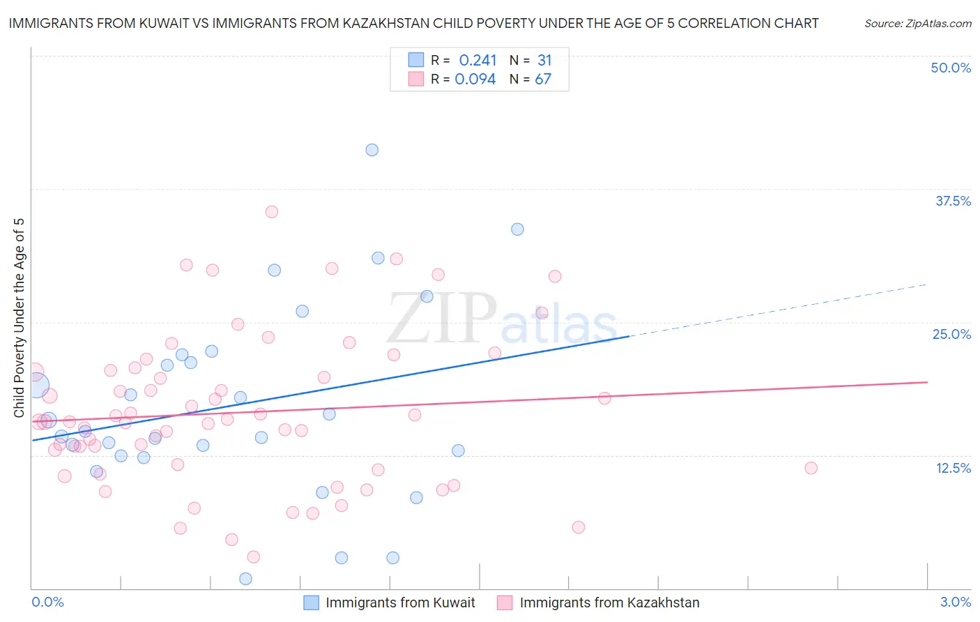 Immigrants from Kuwait vs Immigrants from Kazakhstan Child Poverty Under the Age of 5