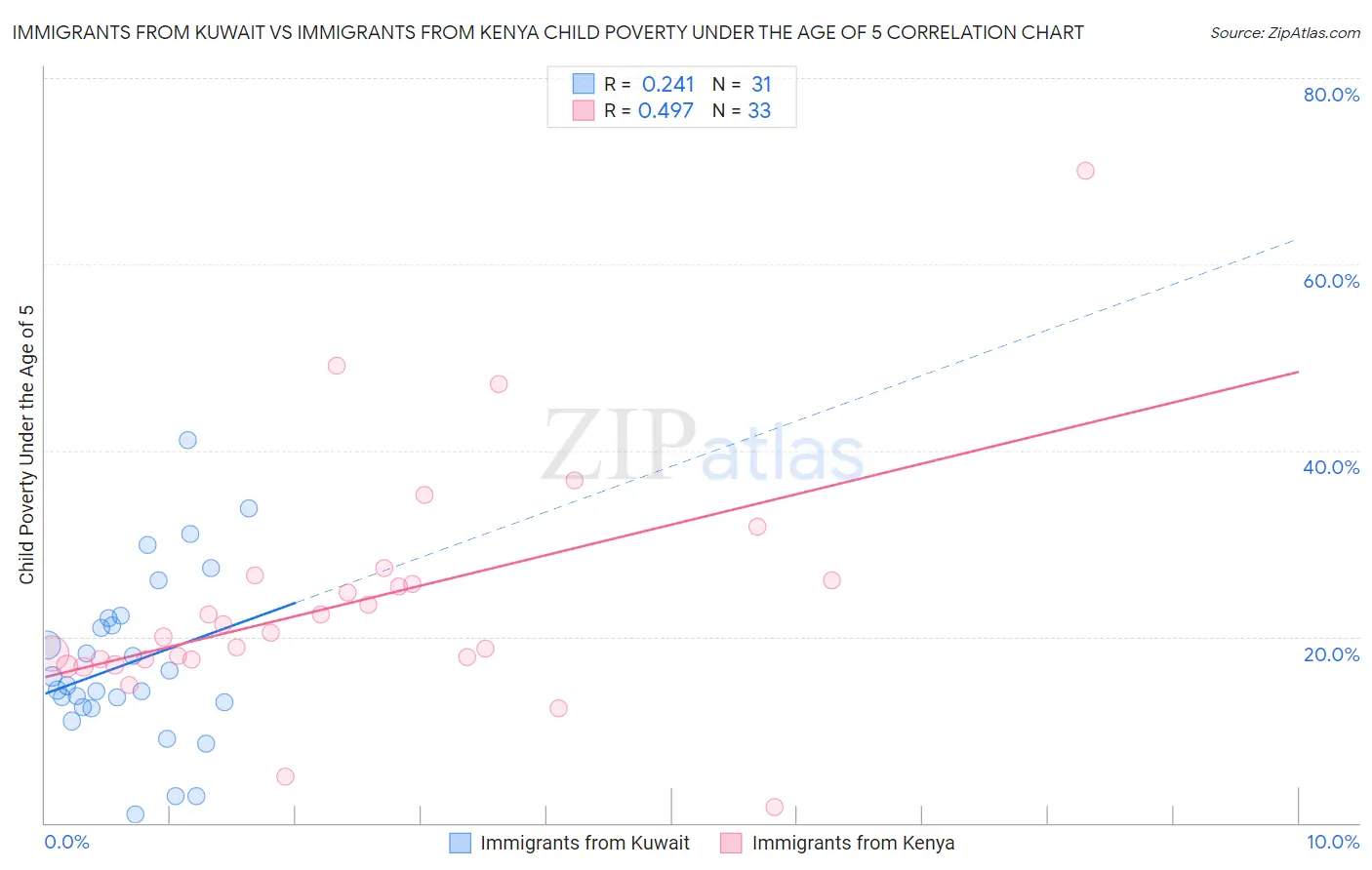 Immigrants from Kuwait vs Immigrants from Kenya Child Poverty Under the Age of 5