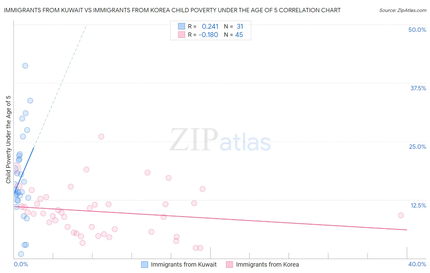 Immigrants from Kuwait vs Immigrants from Korea Child Poverty Under the Age of 5
